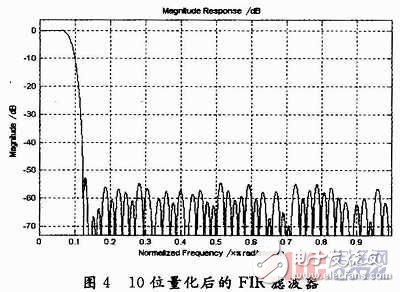 基于一种宽带数字接收机的信道化设计, 宽带信道化接收机研究与实现,第9张