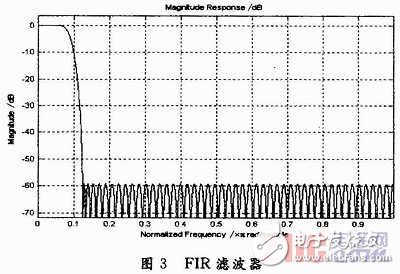 基于一种宽带数字接收机的信道化设计, 宽带信道化接收机研究与实现,第8张