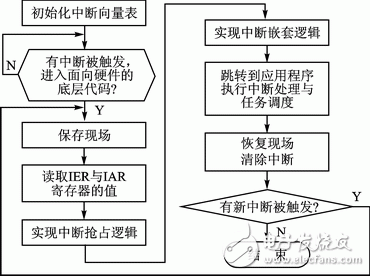 Spartan6芯片μCOS-II的可抢占式嵌套中断机制的正确性与可行性的验证,图1 软件流程图,第2张