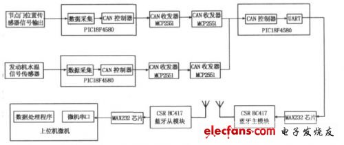 基于CAN系统的汽车无线测量系统,第3张