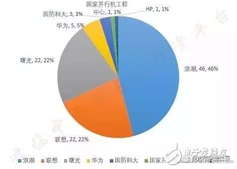 寒武纪芯片超越苹果A11处理器,中科曙光携手AMD致力国产CPU,寒武纪芯片超越苹果A11处理器,中科曙光携手AMD致力国产CPU,第2张