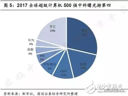 寒武纪芯片超越苹果A11处理器,中科曙光携手AMD致力国产CPU,寒武纪芯片超越苹果A11处理器,中科曙光携手AMD致力国产CPU,第3张