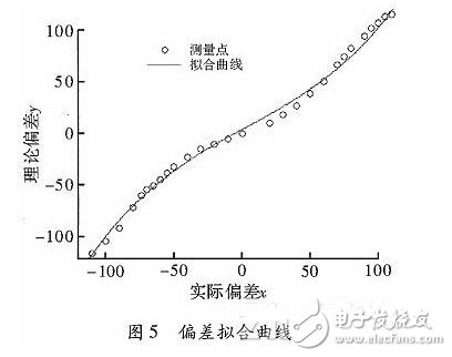 基于三次函数的电磁导航智能小车设计,第6张