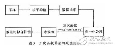 基于三次函数的电磁导航智能小车设计,第4张