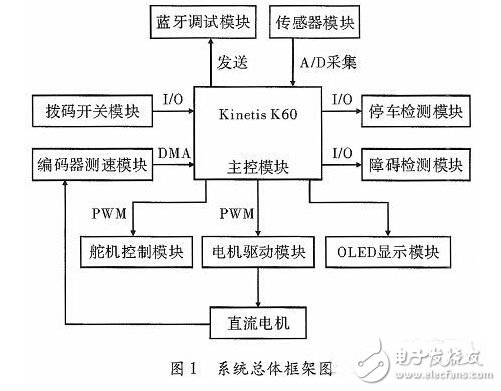 基于三次函数的电磁导航智能小车设计,第2张