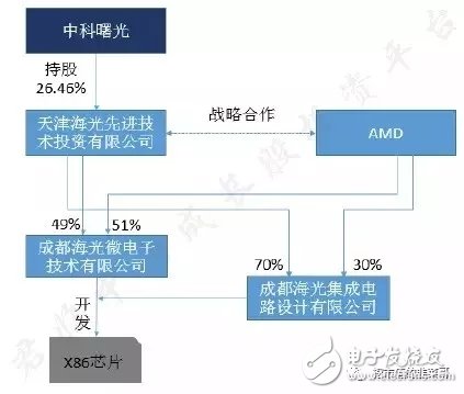 寒武纪芯片超越苹果A11处理器,中科曙光携手AMD致力国产CPU,寒武纪芯片超越苹果A11处理器,中科曙光携手AMD致力国产CPU,第4张