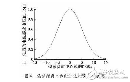 基于三次函数的电磁导航智能小车设计,第5张