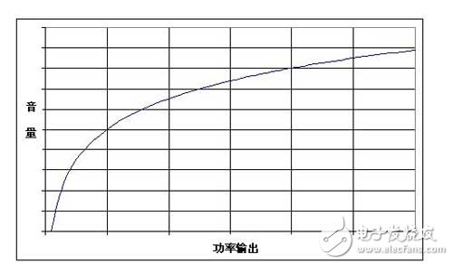 可支持差分和单端信号的便携式产品音频接口设计,音量与音频系统的输出功率之间不是线性关系,第2张