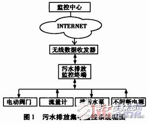 针对污水处理厂的污水排放监控系统设计,针对污水处理厂的污水排放监控系统设计,第2张