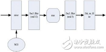 介绍多天线多载波数字上下变频的FPGA实现方法,介绍多天线多载波数字上下变频的FPGA实现方法,第3张