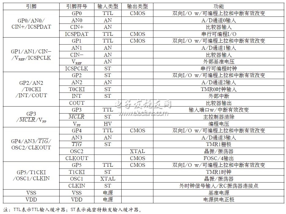 4级智能可调光电子镇流器电路的实现,表2 PIC12F629的引脚功能表,第6张