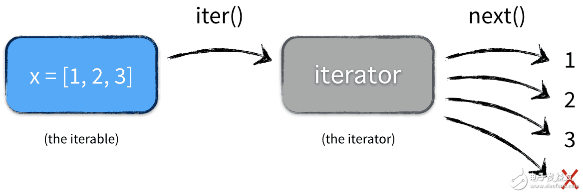 了解Python数据结构迭代对象、迭代器、生成器的概念,了解Python数据结构迭代对象、迭代器、生成器的概念,第3张