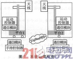 基于SOPC和ZigBee的三维移动天线平台设计浅析,基于SOPC和ZigBee的三维移动天线平台设计浅析,第2张