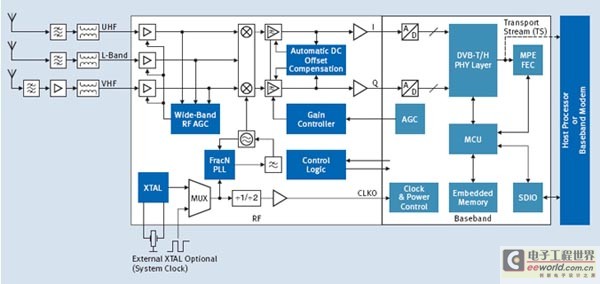 利用高集成度的RF调谐器应对移动电视技术的挑战,第2张
