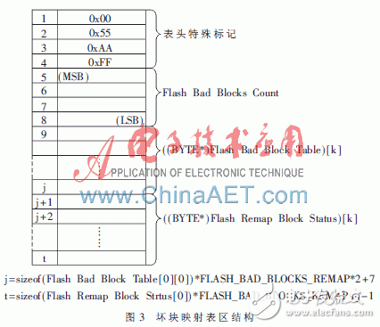 基于NAND Flash的闪存转译层设计, 基于NAND Flash的转译层的设计,第4张