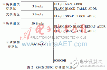 基于NAND Flash的闪存转译层设计, 基于NAND Flash的转译层的设计,第3张