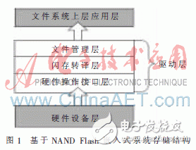 基于NAND Flash的闪存转译层设计, 基于NAND Flash的转译层的设计,第2张