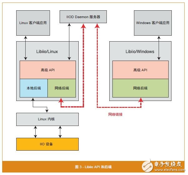 PicoZed SDR 中提供的自动工作流程实现 SDR 产品的差异化特性,图 3 - Libiio API 和后端,第3张