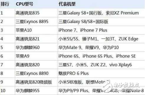 CPU性能对比： 华为P10不敌iPhone 7， 三星S8+骁龙835取得第一,第2张