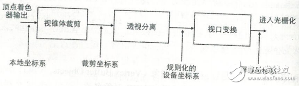 GPU原理 GPU渲染流程,GPU原理 GPU渲染流程,第3张