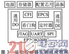 基于SOPC和ZigBee的三维移动天线平台设计浅析,基于SOPC和ZigBee的三维移动天线平台设计浅析,第4张