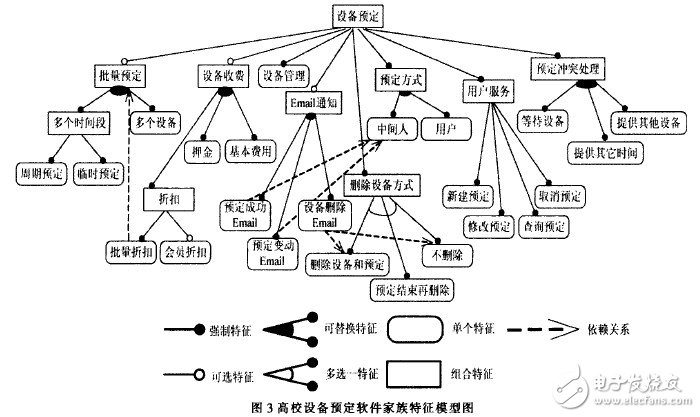 软件产品家族的领域建模过程, 软件产品家族的领域建模过程,第7张