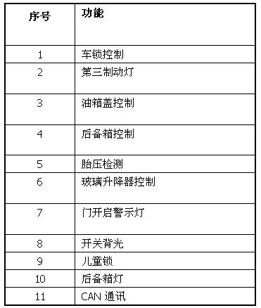 Freescale车身控制模块(BCM)解决方案,Freescale车身控制模块功能概览,第2张