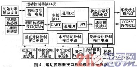 基于SOPC和ZigBee的三维移动天线平台设计浅析,基于SOPC和ZigBee的三维移动天线平台设计浅析,第5张