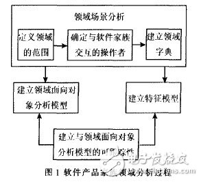 软件产品家族的领域建模过程, 软件产品家族的领域建模过程,第3张