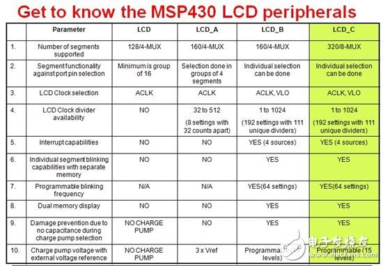 这么多集成型 LCD 的 MSP430产品，哪一款才真正适合您？,如何判断哪款MSP430适合您的LCD应用,第2张