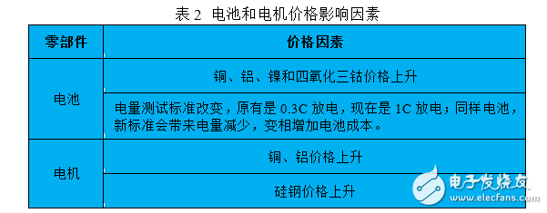 插电式混动核心技术解析：零部件价格和里程需求增加之矛盾,插电式混动核心技术解析：零部件价格和里程需求增加之矛盾,第3张