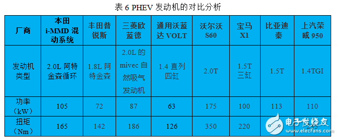 插电式混动核心技术解析：零部件价格和里程需求增加之矛盾,插电式混动核心技术解析：零部件价格和里程需求增加之矛盾,第8张