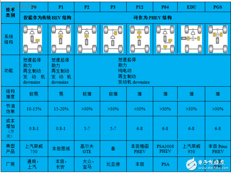 插电式混动核心技术解析：零部件价格和里程需求增加之矛盾,插电式混动核心技术解析：零部件价格和里程需求增加之矛盾,第6张