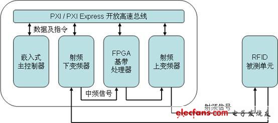 RFID协议一致性测试系统设计（二）,第2张