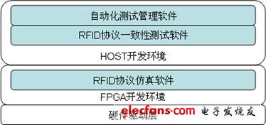 RFID协议一致性测试系统设计（二）,第3张