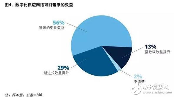 制造企业目前投资的先进技术及未来挑战分析,制造企业目前投资的先进技术及未来挑战分析,第5张