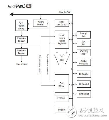 AVR单片机结构和汇编语言简析,AVR单片机结构和汇编语言简析,第2张