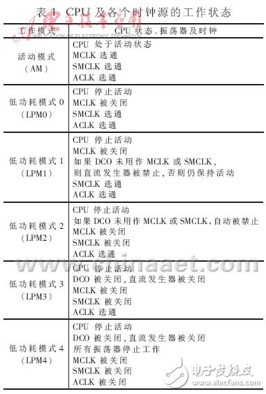 低功耗MCU动态时钟分析与应用, 低功耗MCU动态时钟分析与应用,第6张