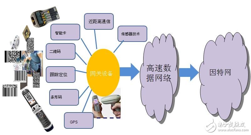 物联网网关关键技术和应用方向, 物联网网关关键技术和应用方向,第4张