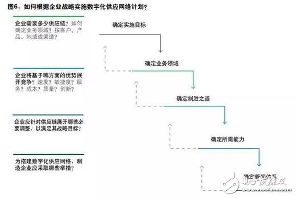 制造企业目前投资的先进技术及未来挑战分析,第7张