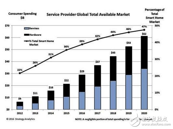 一年可达600亿美元智慧家庭服务商机别错过,20161019 StrategyAnalytics NT01P1,第2张