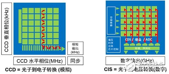 CCD和CMOS结构比较 CMOS成像技术的未来,CCD和CMOS结构比较 CMOS成像技术的未来,第2张