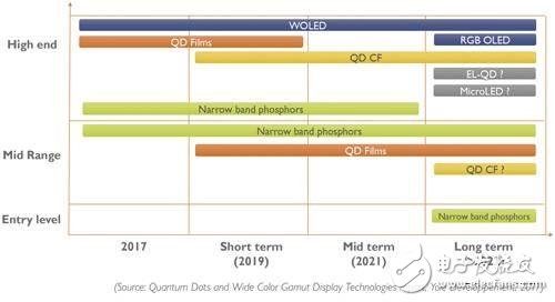 量子点和OLED，谁会是电视市场下半场的主流技术,量子点和OLED，谁会是电视市场下半场的主流技术,第2张