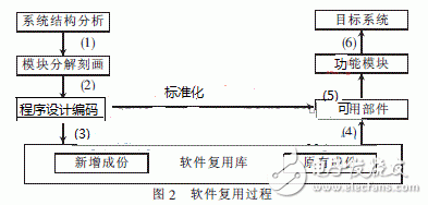 基于构件技术的软件复用技术及其MIS应用, 基于构件技术的软件复用技术及其MIS应用,第4张