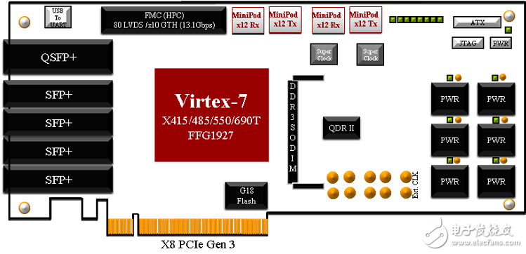 适合高性能FPGA开发的HTG-703,HTG-V7-G3PCIE 方框图,第3张