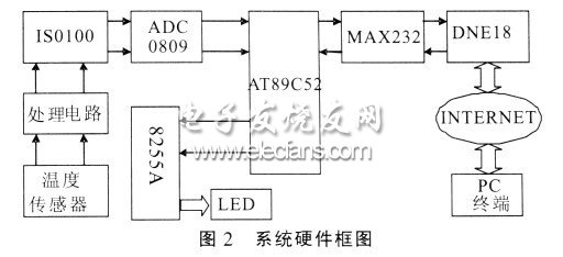 单片机与远程PC机间建立通信的方法,系统硬件框图,第3张