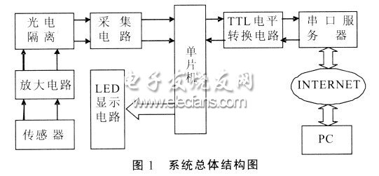 单片机与远程PC机间建立通信的方法,单片机与远程PC机间建立通信系统总体结构图,第2张