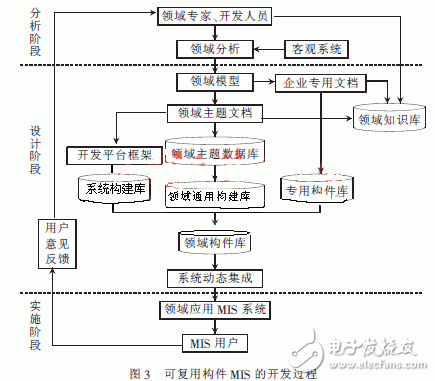 基于构件技术的软件复用技术及其MIS应用, 基于构件技术的软件复用技术及其MIS应用,第5张