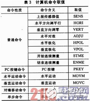 基于SOPC和ZigBee的三维移动天线平台设计浅析,基于SOPC和ZigBee的三维移动天线平台设计浅析,第10张