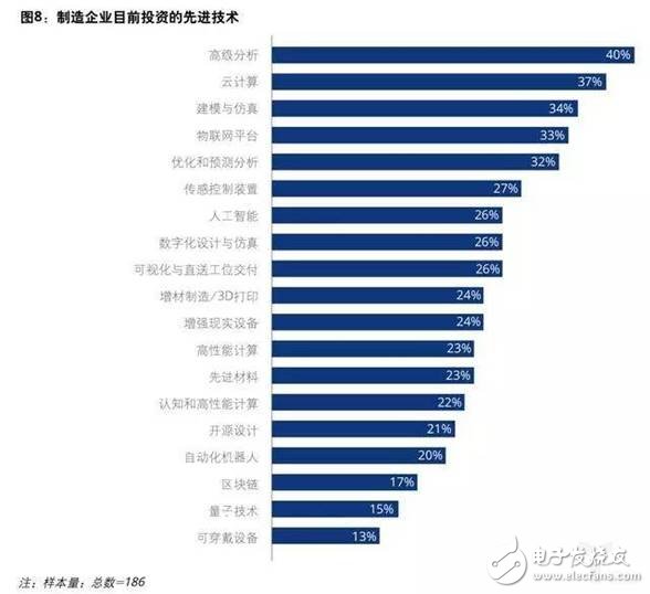 制造企业目前投资的先进技术及未来挑战分析,第9张